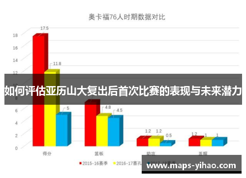 如何评估亚历山大复出后首次比赛的表现与未来潜力